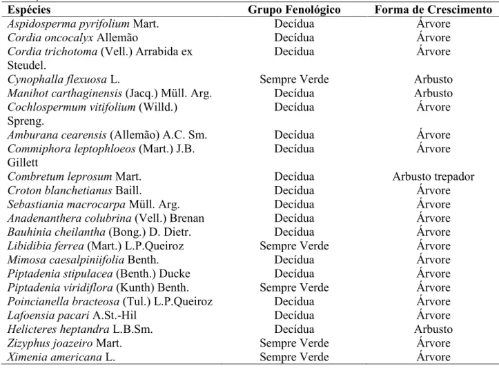 Tabela 1 – Grupos fenológicos e formas de crescimento das espécies selecionadas para amostragem 554 