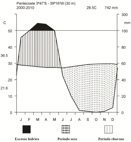 Figura  2  – Diagrama  climático  Walter  e  Lieth  (1960)  para  a  fazenda  experimental  Vale  do  Curu, 593 