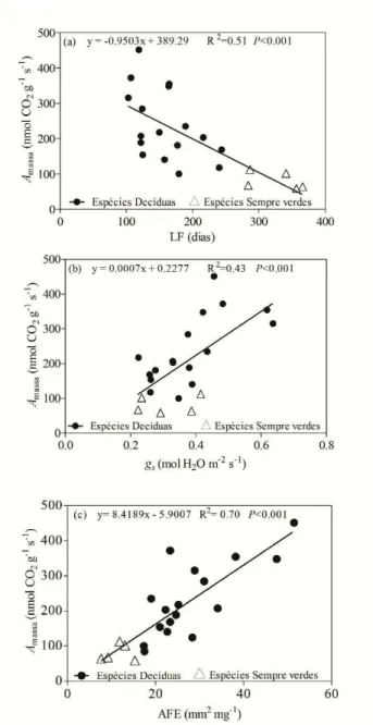 Figura 4 – Regressão linear entre taxa de fotossíntese por unidade de massa (Amassa) e longevidade 671 