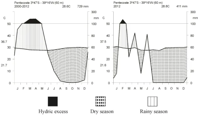 Fig.  1.  Climate  diagram  (Walter  and  Lieth  1960)  for  the  Curu  Valley  Experimental  Farm, 1000 