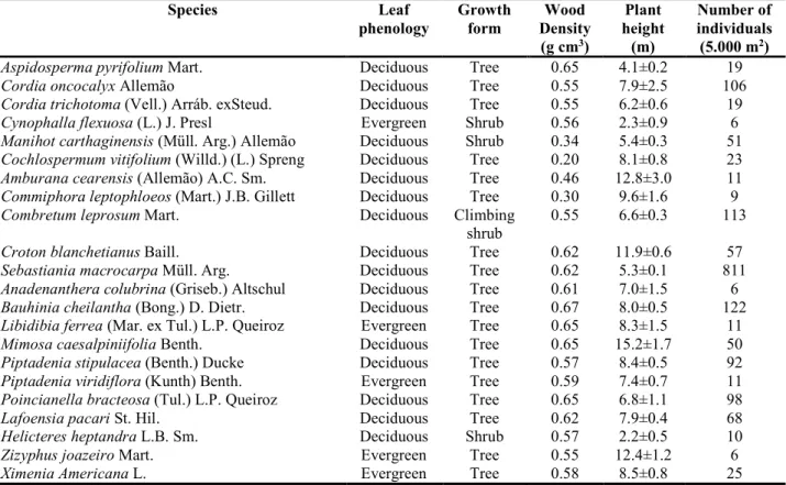 Table  1.  Leaf  phenology,  growth  form,  wood  density,  plant  height,  and  number  of  individuals  of 1022 