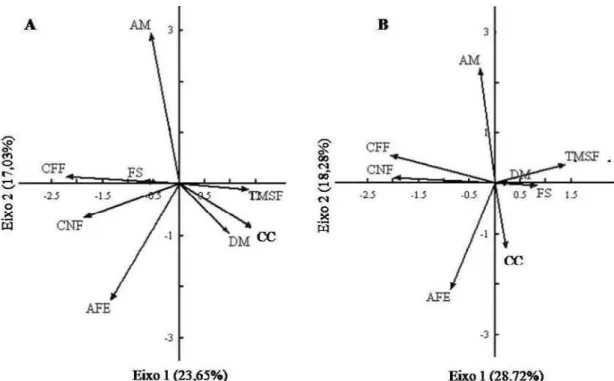 Figura 2 Análise  de componentes principais  das  oito  características  funcionais medidas  para  64 espécies  de  árvores,  sem  (A)  e  com  (B)  contrastes  filogenéticos independentes  (PIC)