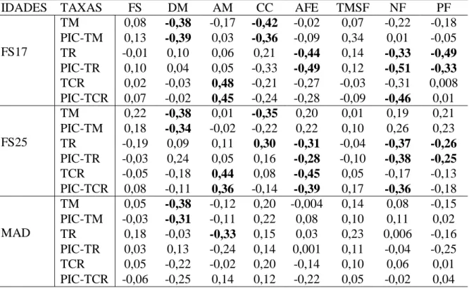 Tabela 2. Coeficientes de correlações de Pearson entre características funcionais e taxas demográficas em fragmentos de floresta com regeneração há 17, 25 e mais de 40 anos, e para contrastes filogenéticos independentes, em Pernambuco, Brasil.