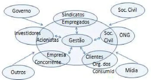 Figura 3 - Modelo de stakeholders, stakekeepers e stakewatchers. 