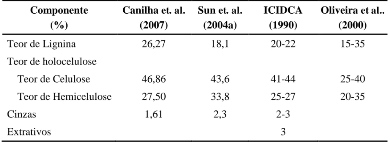 Tabela 4: Composição química do bagaço da cana-de-açúcar. 