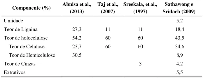 Tabela 5: Composição química da fibra do mesocarpo do dendê.  