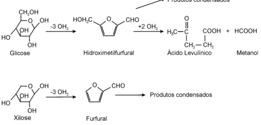 Figura 10: Produtos resultantes da decomposição dos açúcares, a partir dos monossacarídeos  em meio ácido