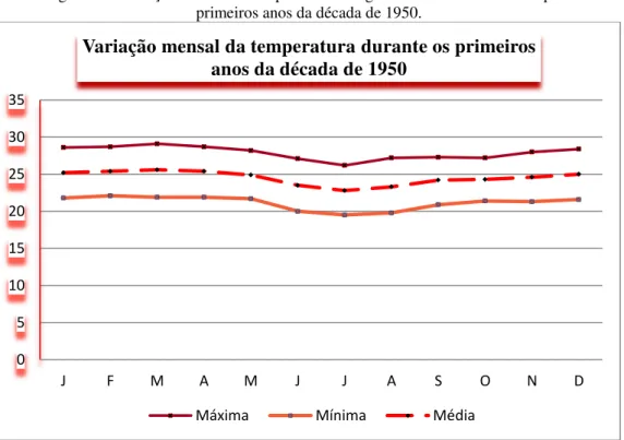 Figura 07 - variação mensal da temperatura na região norte da Ilha do Príncipe durante os  primeiros anos da década de 1950