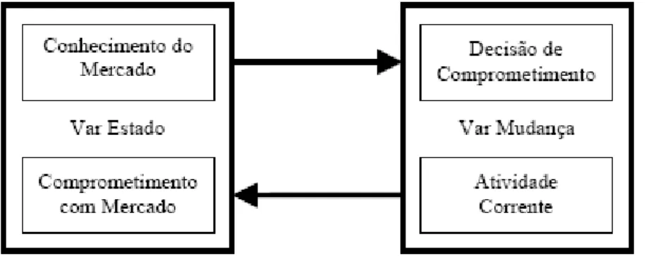 Figura 2 - Variáveis de estado e mudança  Fonte: JOHANSON e VAHLNE, 1977. 