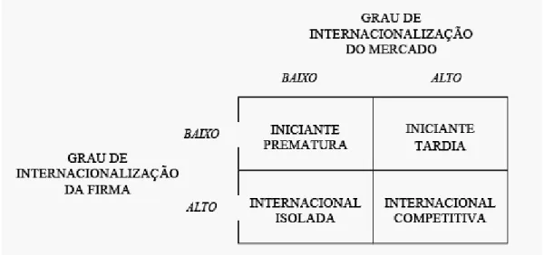 Figura 3 – Tipologia de rede de internacionalização  Fonte: Johanson e Mattsson (1988) 