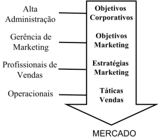Figura 5 - Hierarquias de objetivos 
