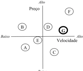 Figura 7 - Exemplo de mapa perceptual  Fonte: adaptado de McDonald, 2004 