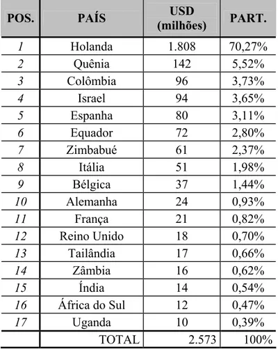 Tabela 2 - Ranking de países exportadores de produtos de floricultura para a Europa 
