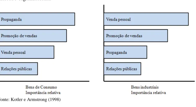 Figura  2:  Importância  relativa  das  ferramentas  de  promoção  no  mercado  de  consumo  versus mercado organizacional 