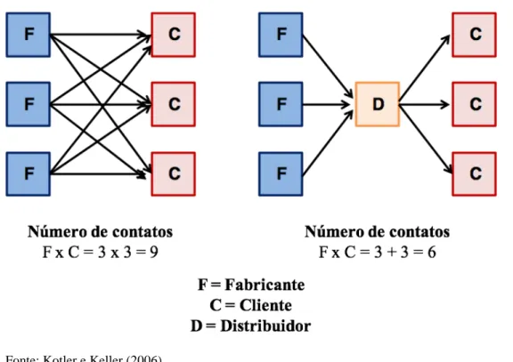 Figura 3: Como um distribuidor aumenta a eficiência 