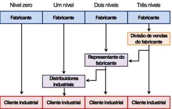 Figura 5: Canais de marketing industriais 