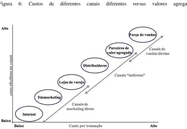 Figura  6:  Custos  de  diferentes  canais  diferentes  versus valores  agregados