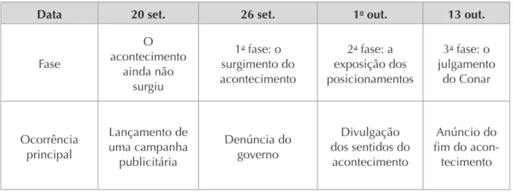 Tab. 1. Evolução temporal do acontecimento  Fonte. Dados da pesquisa.