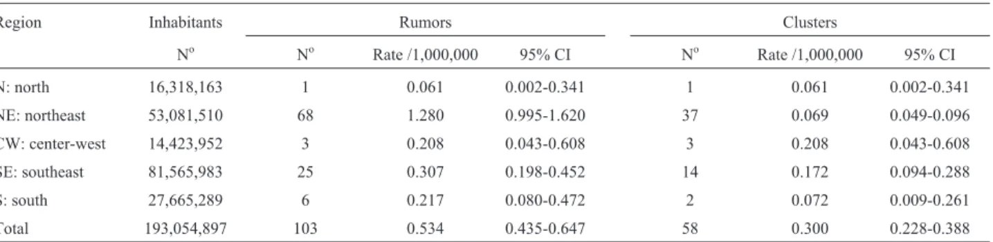 Table 3 - Regional distribution of 103 reported rumors and 58 clusters of autosomal recessive disorders.