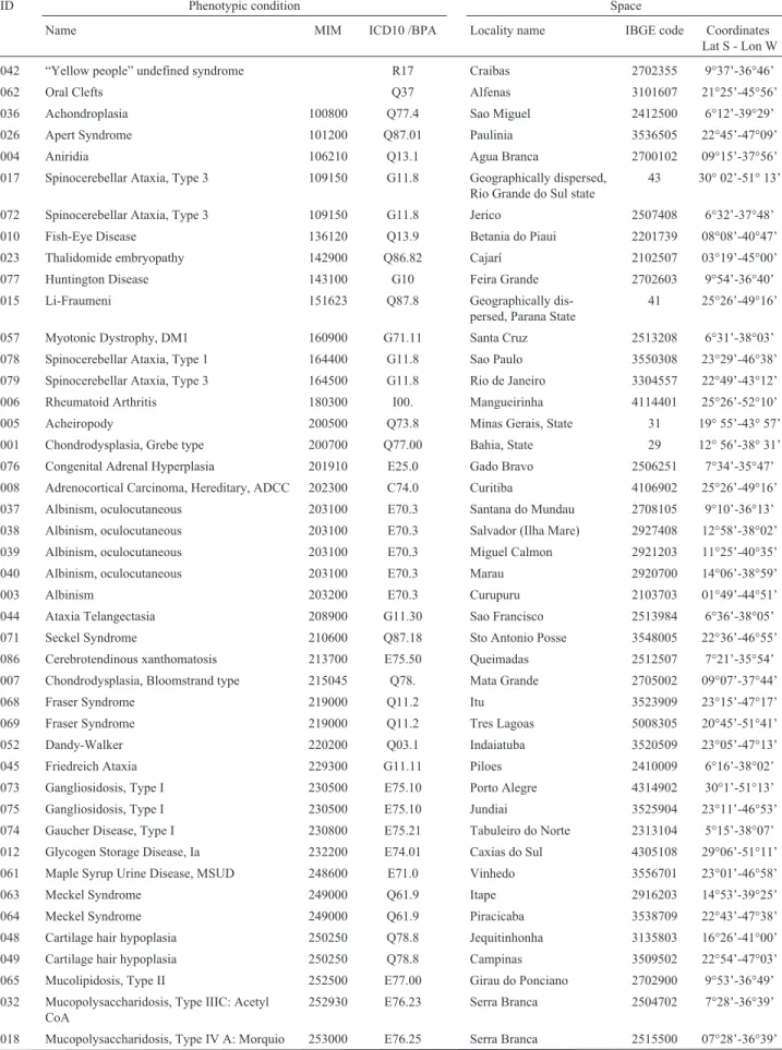 Table 4 - Description of 86 identified clusters, ordered by phenotypic condition and space.