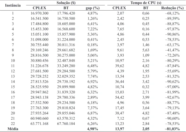 Tabela 3. Comparativo de solução e tempo de execução das instâncias.