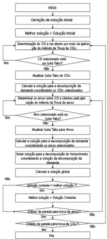 Figura 1. Heurística para solução do problema. Fonte: adaptado de Lee &amp; Kwon (2010, p