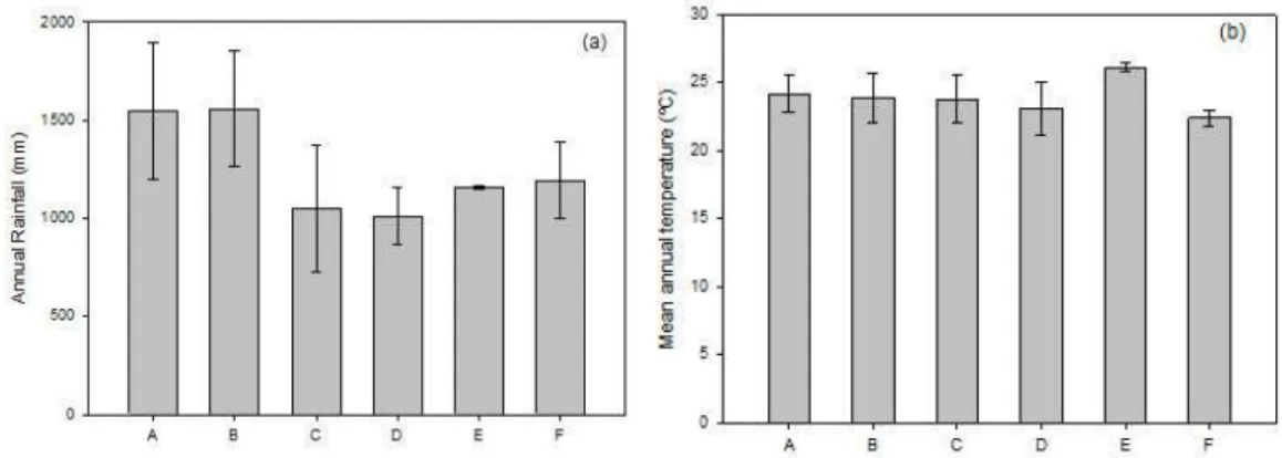 Figura 4. (a) Annual rainfall and (b) Mean anual temperature values registred at the  