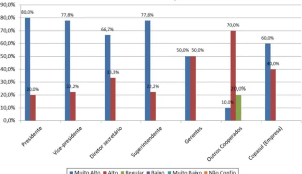 Gráfico 1. Nível de confiança. Fonte: Elaborado pelos autores com base nas entrevistas (2012).