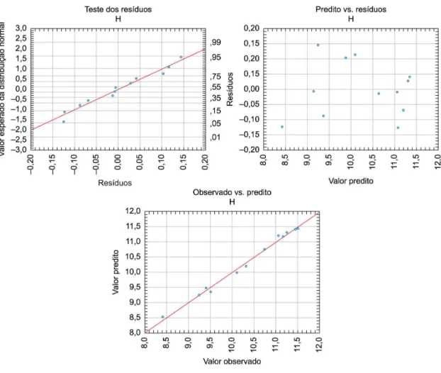 Figura 12.  Análise de resíduos de H. Fonte: Dados de pesquisa. 
