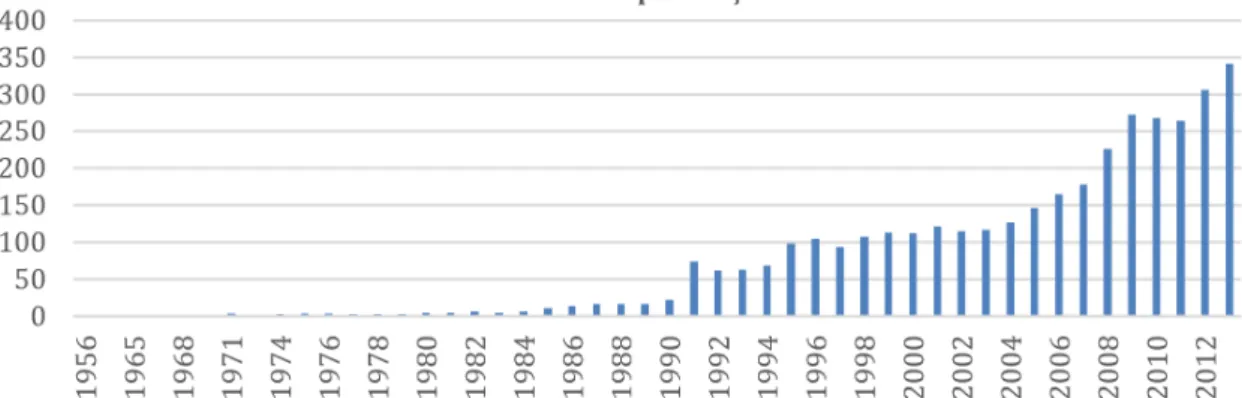 Figura 1.  Publicações sobre controle estatístico de processo extraídas da base Web of Science, para o período de 1956 a 2013 