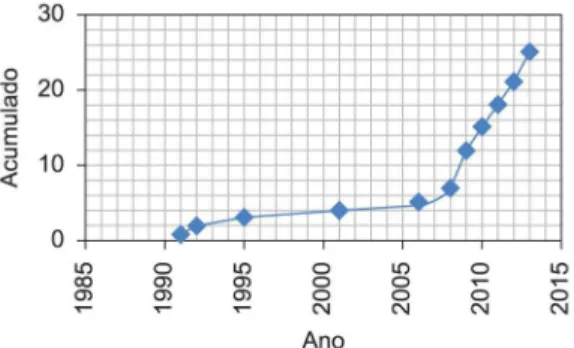 Figura 2.  Número acumulado de Publicações sobre gráficos 