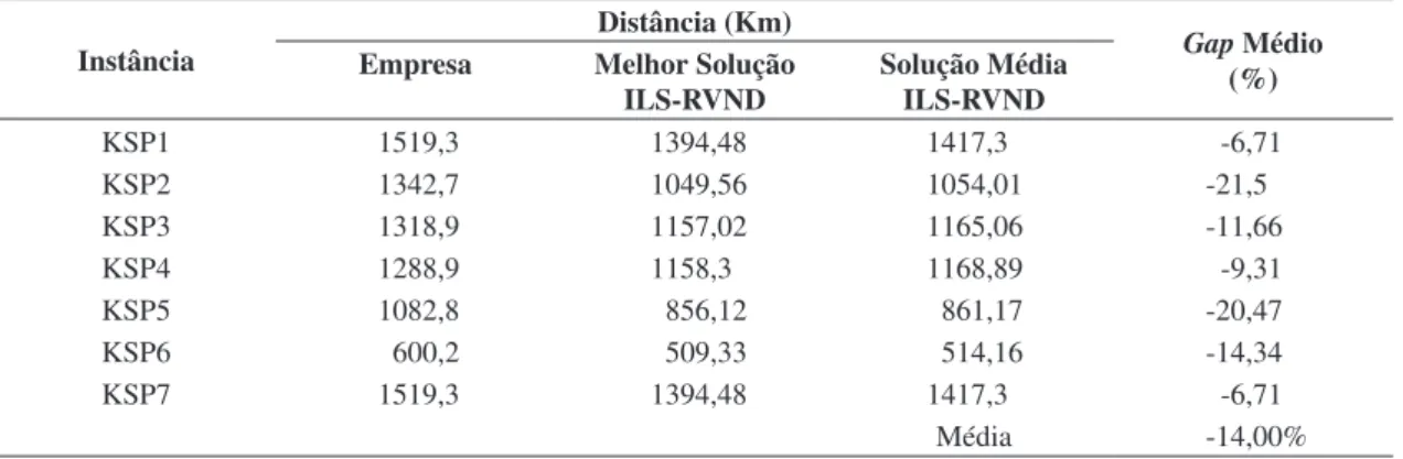Tabela 4. Comparações dos resultados em termos de distância percorrida.