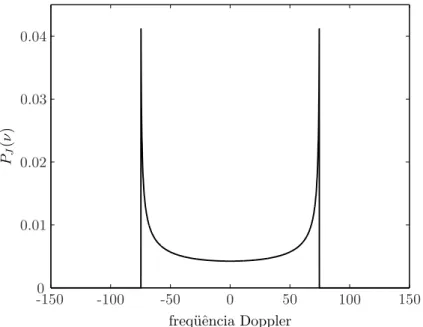 Figura 2.2: Espectro de Jakes com f d = 75 Hz.