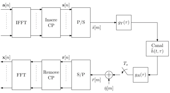 Figura 2.3: Sistema OFDM.