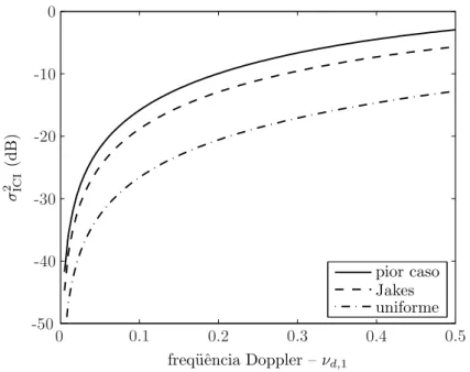 Figura 2.4: Curvas de ν d,1 × σ 2 ICI para diferentes espectros Doppler.