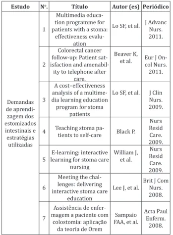 Figura 1 - Demandas de aprendizagem dos estomiza- estomiza-dos intestinais e estratégias utilizadas, segundo título,  autores, periódico e ano de publicação 