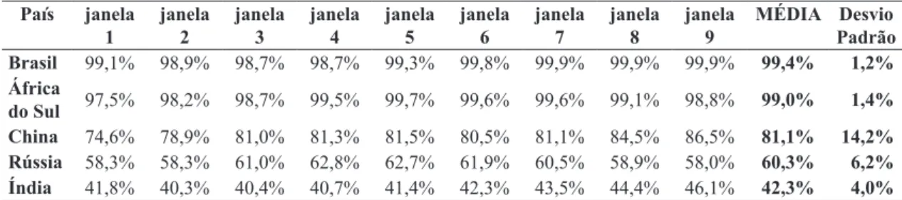Tabela 1. Ranking  de Eficiência Total de Fatores e média das janelas do BRICS.
