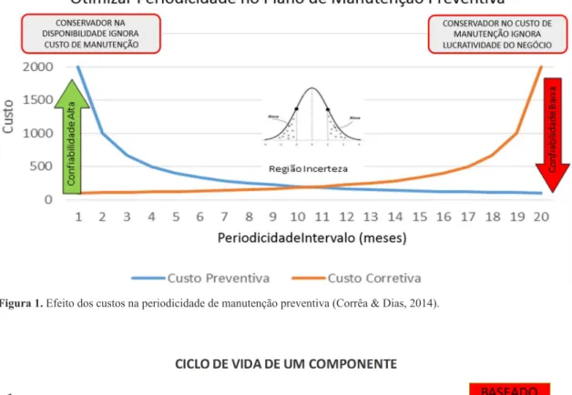 Figura 1.  Efeito dos custos na periodicidade de manutenção preventiva (Corrêa &amp; Dias, 2014).