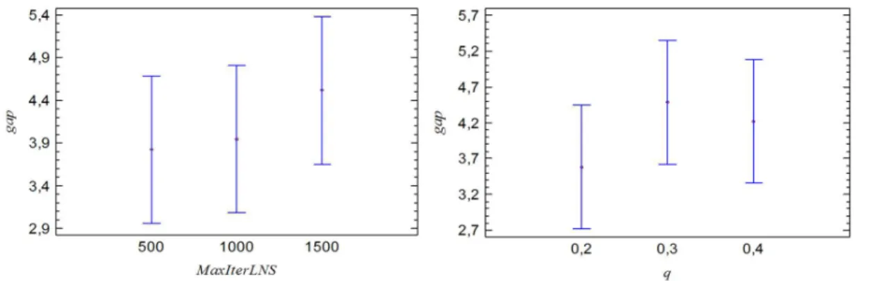 Figura 10.  Gráfico de médias e intervalos de confiança de Tukey para os parâmetros da LNS.