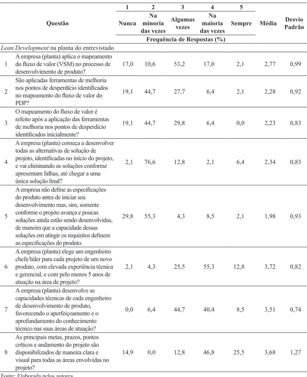 Tabela 2. Análise descritiva em relação ao Lean Development.