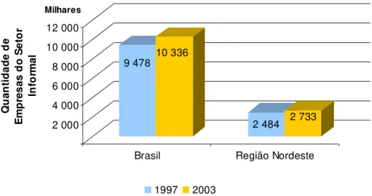 Gráfico 1  Quantidade de Empresas do Setor Informal no Brasil e na Região Nordeste 