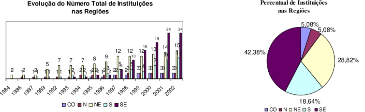 Gráfico 8   Evolução do Número Total de Instituições e Percentual de Instituições 