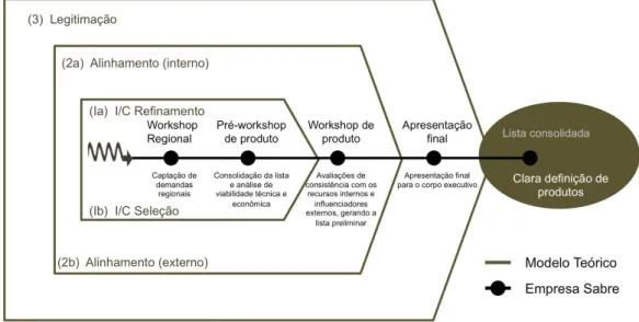 Figura 3.  Fusão do modelo teórico e empírico. Fonte: Produção dos autores (2013).