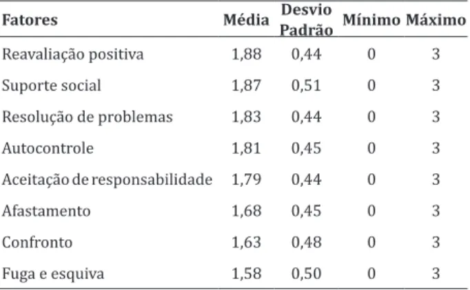 Tabela 1 - Medidas descritivas dos Fatores do Inven- Inven-tário de Estratégias de  Coping utilizados pelos  traba-lhadores de enfermagem