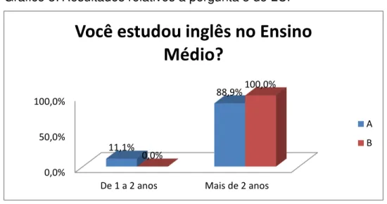 Gráfico 3: Resultados relativos à pergunta 3 do LCP