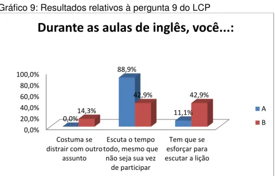 Gráfico 9: Resultados relativos à pergunta 9 do LCP