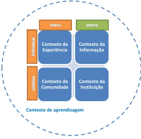 Figura 5: Os quatro quadrantes da aprendizagem