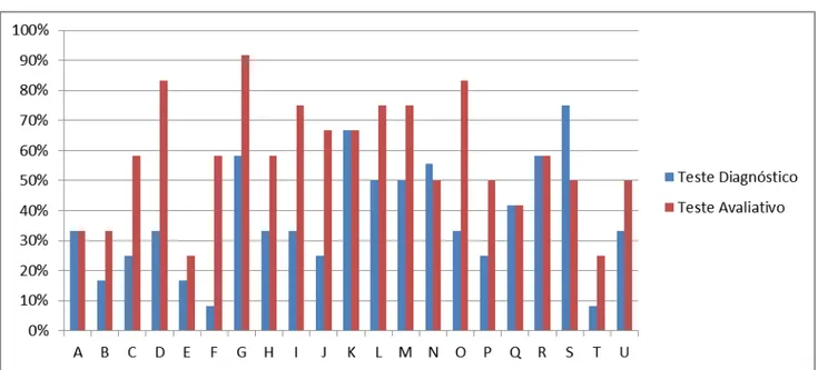 Gráfico 1  –  comparativo entre o teste diagnóstico e o teste avaliativo na turma experimental 