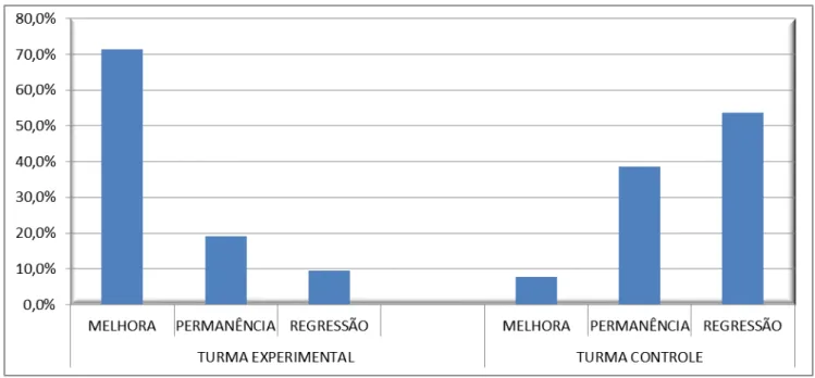 Gráfico 3  –  comparativo dos testes avaliativos nas turmas experimental e de controle