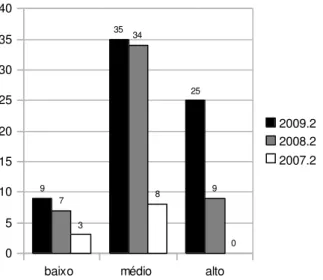 Gráfico 2: Tipos de perfil x semestre no curso 